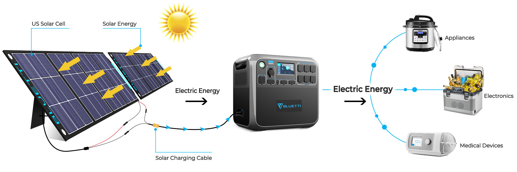 how does a solar generator work